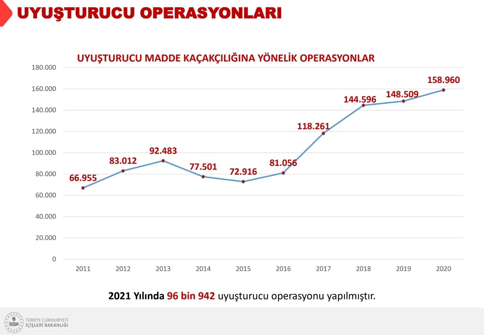 İçişleri Bakanı Soylu uyuşturucu madde operasyonlarına ilişkin veri paylaştı
